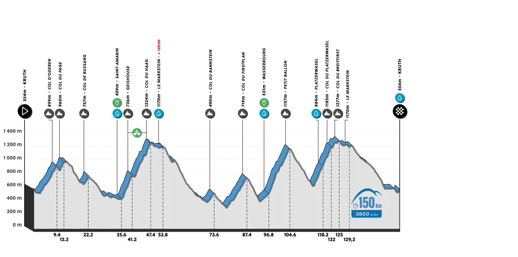 Le profil du parcours de la cyclosportive de 150 km de L'Alsacienne, l'événement cycliste ouvert à des milliers de participants