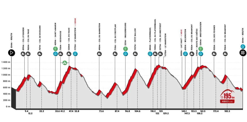 Vignette du profil du parcours de la cyclosportive de 195 km de L'Alsacienne, l'événement cycliste ouvert à des milliers de participants